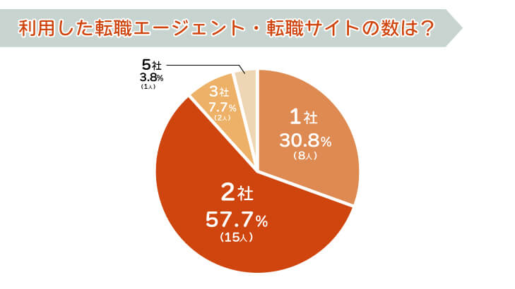 利用した転職エージェント・転職サイトの数は?