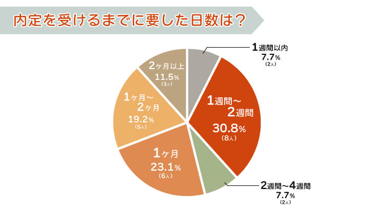内定を受けるまでに要した日数は?