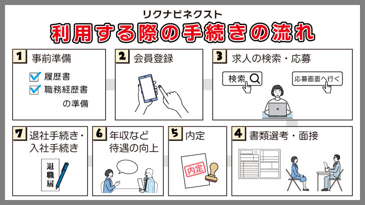 リクナビネクストを利用する際の手続きの流れ