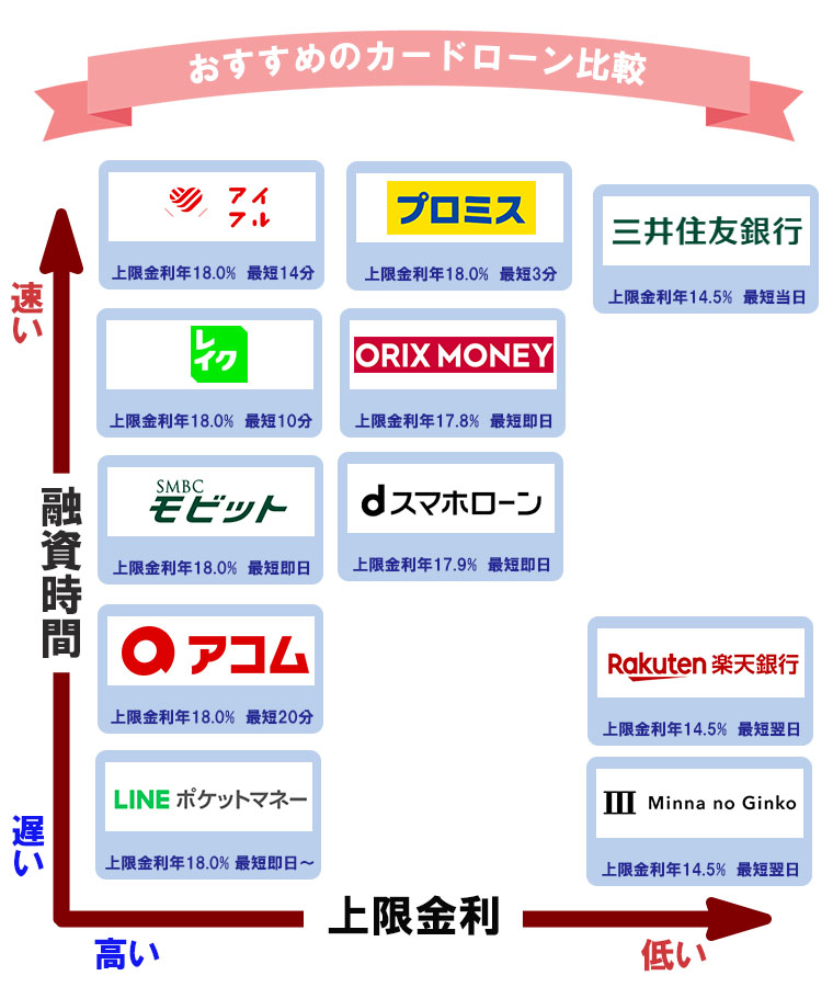 おすすめのカードローン比較